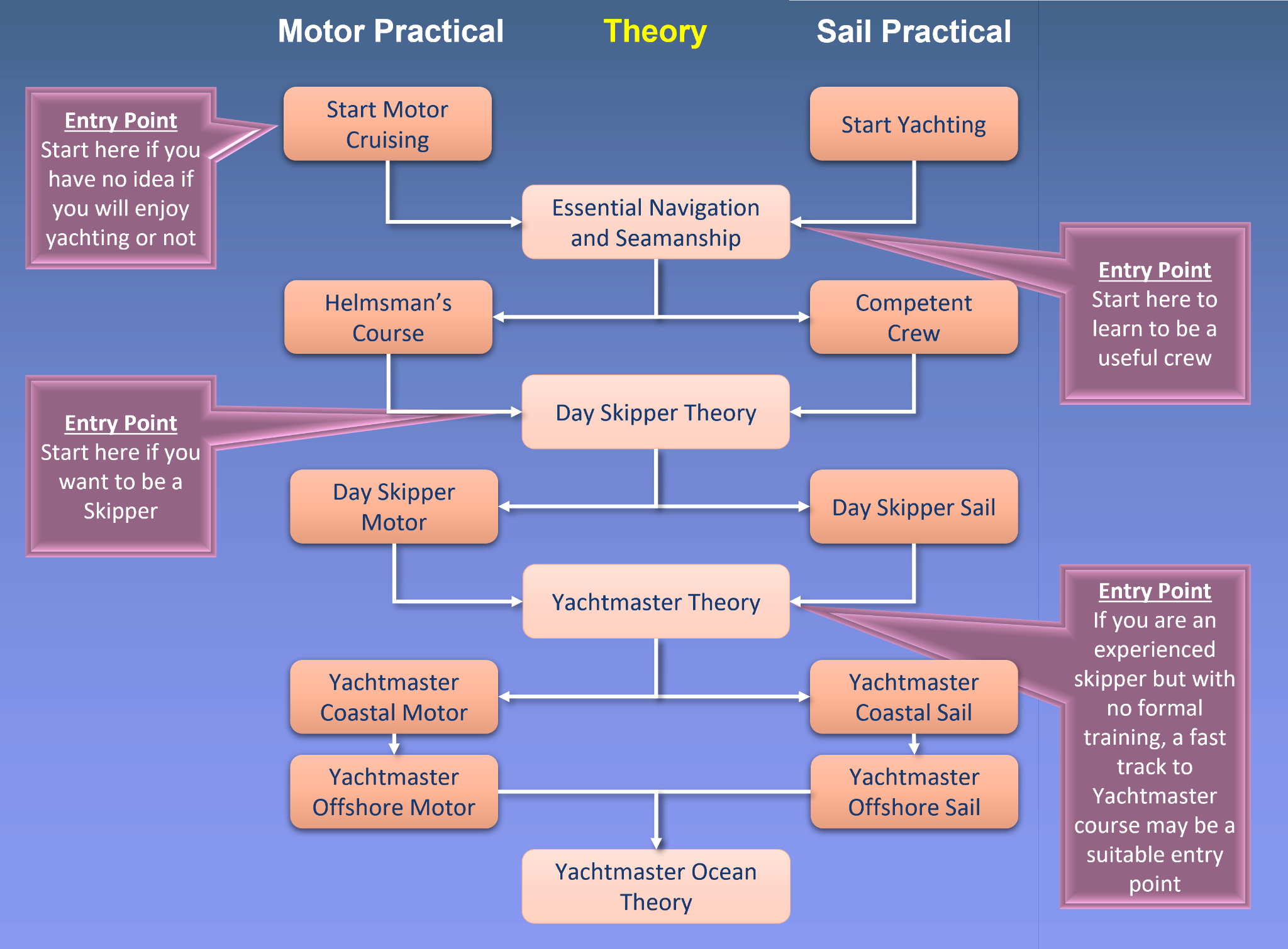 A diagram displaying the steps involving RYA Start Motor Cruising, RYA Start Yachting, RYA Essential Navigation and Seamanship, RYA Helmsman's Course, RYA Competent Crew, RYA Day Skipper Theory, RYA Day Skipper Motor, RYA Day Skipper Sail, RYA Yachtmaster Theory, RYA Yachtmaster Coastal Skipper Motor, RYA Yachtmaster Coastal Skipper Sail, RYA Yachtmaster Offshore Motor, RYA Yachtmaster Offshore Sail, and RYA Yachtmaster Ocean Theory.