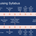 What is the RYA Cruising Scheme?