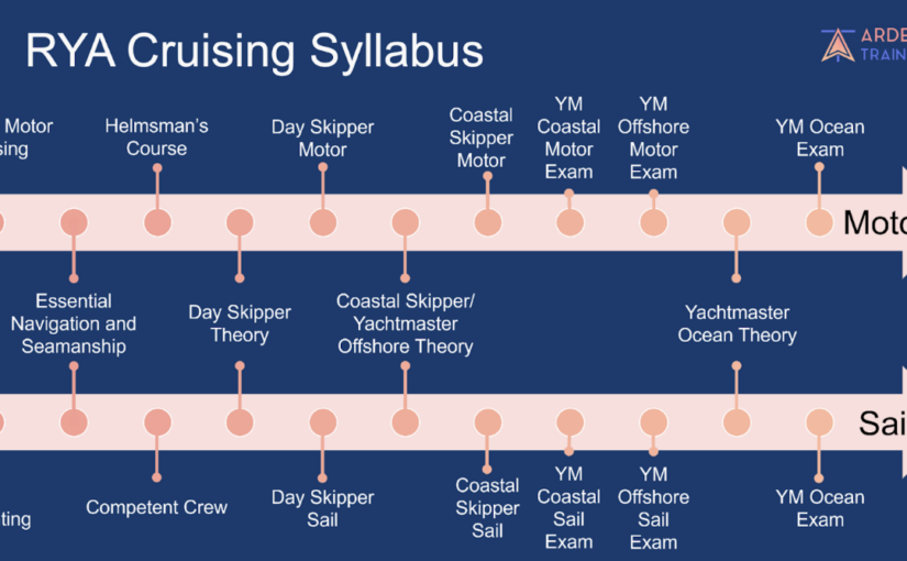 What is the RYA Cruising Scheme?