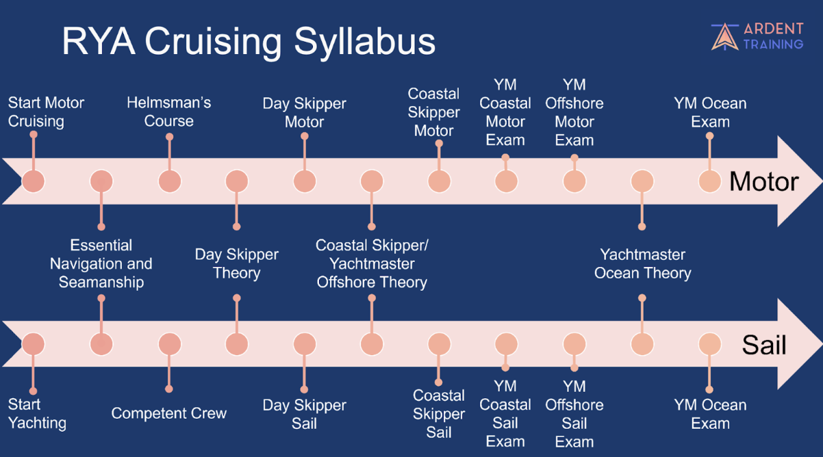 What is the RYA Cruising Scheme?