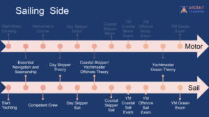 What is the RYA Cruising Scheme?