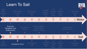 Which RYA Sail Cruising Course