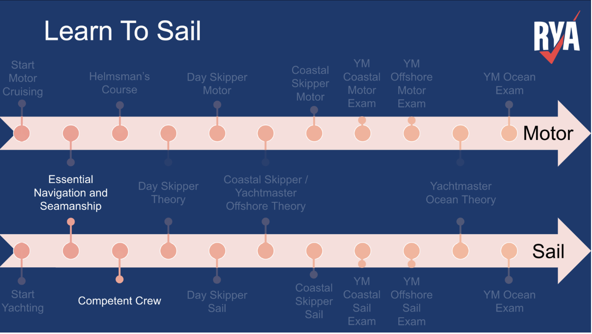 Which RYA Sail Cruising Course