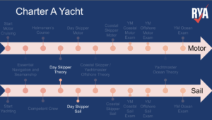 Which RYA Sail Cruising Course