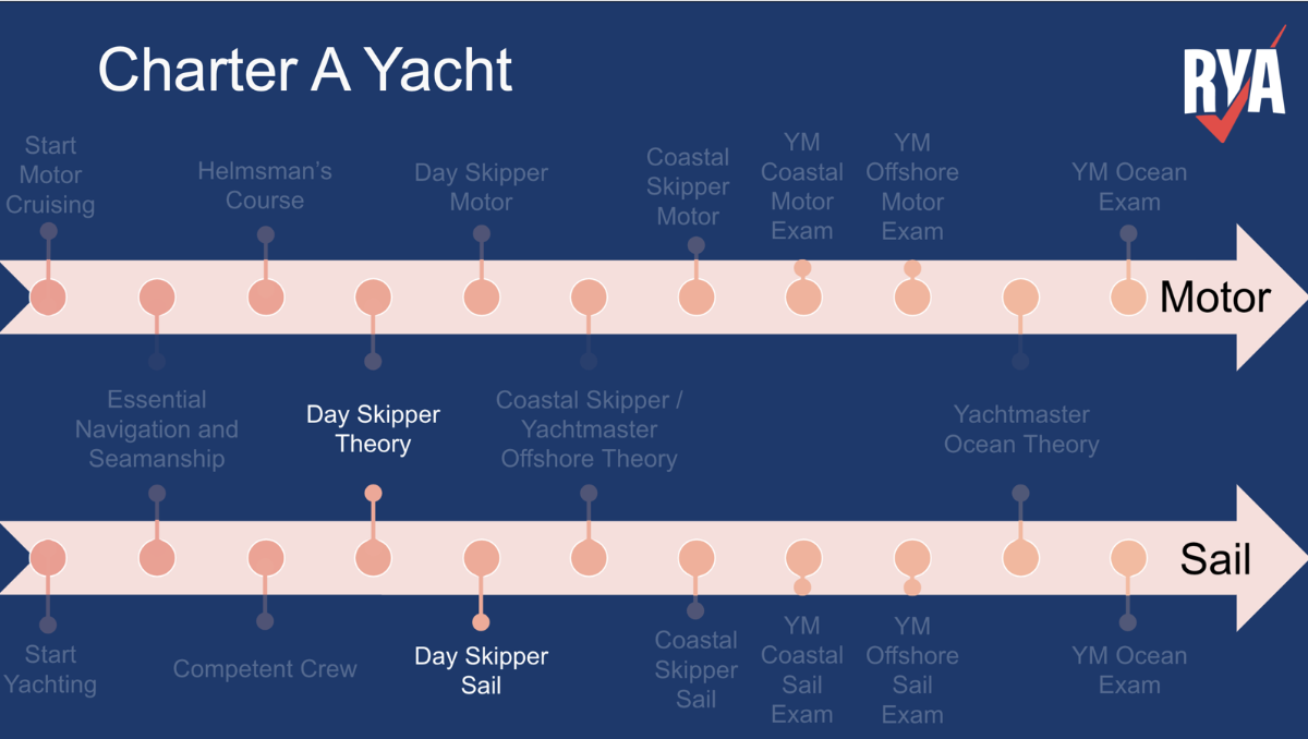 Which RYA Sail Cruising Course