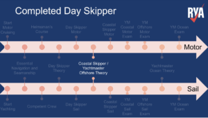 Which RYA Sail Cruising Course