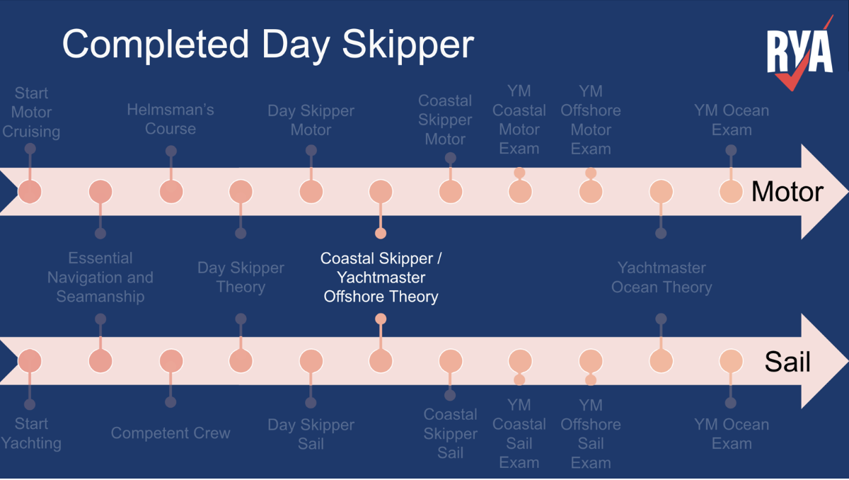 Which RYA Sail Cruising Course