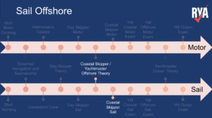 Which RYA Sail Cruising Course