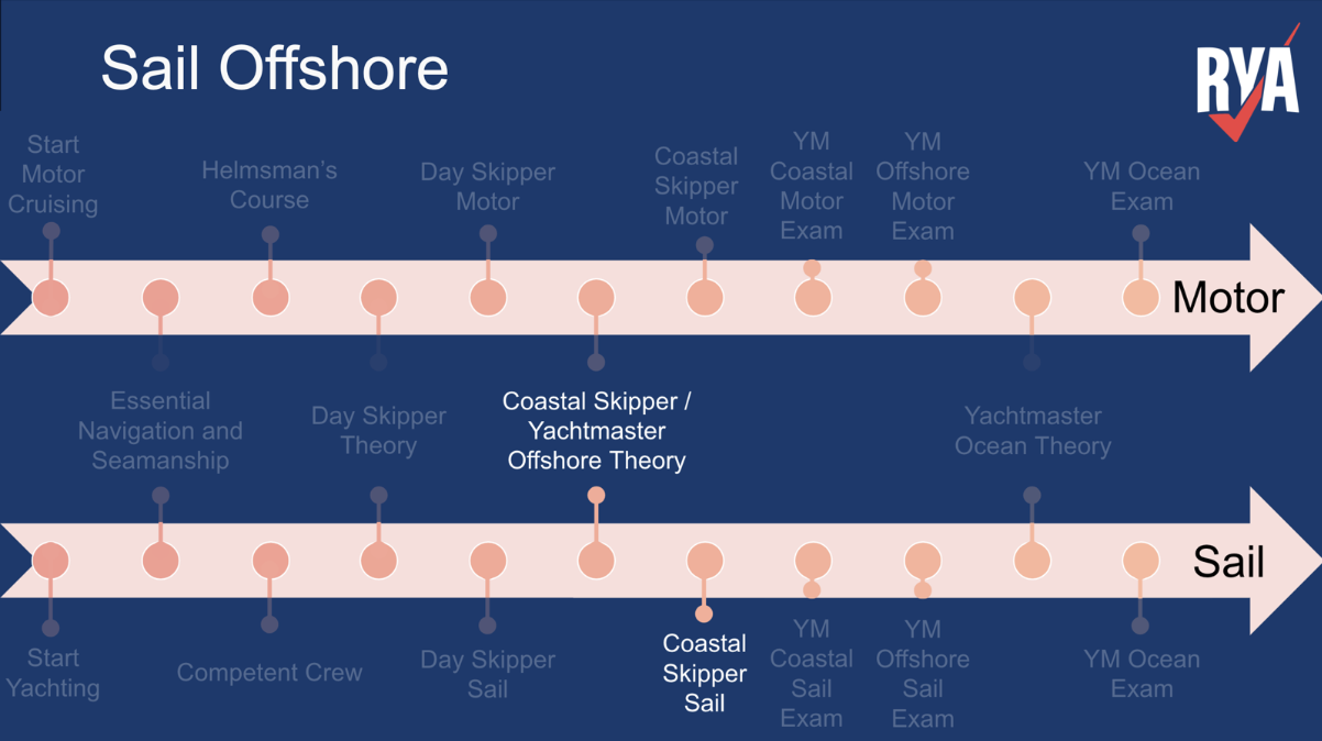 Which RYA Sail Cruising Course