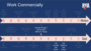 Which RYA Sail Cruising Course