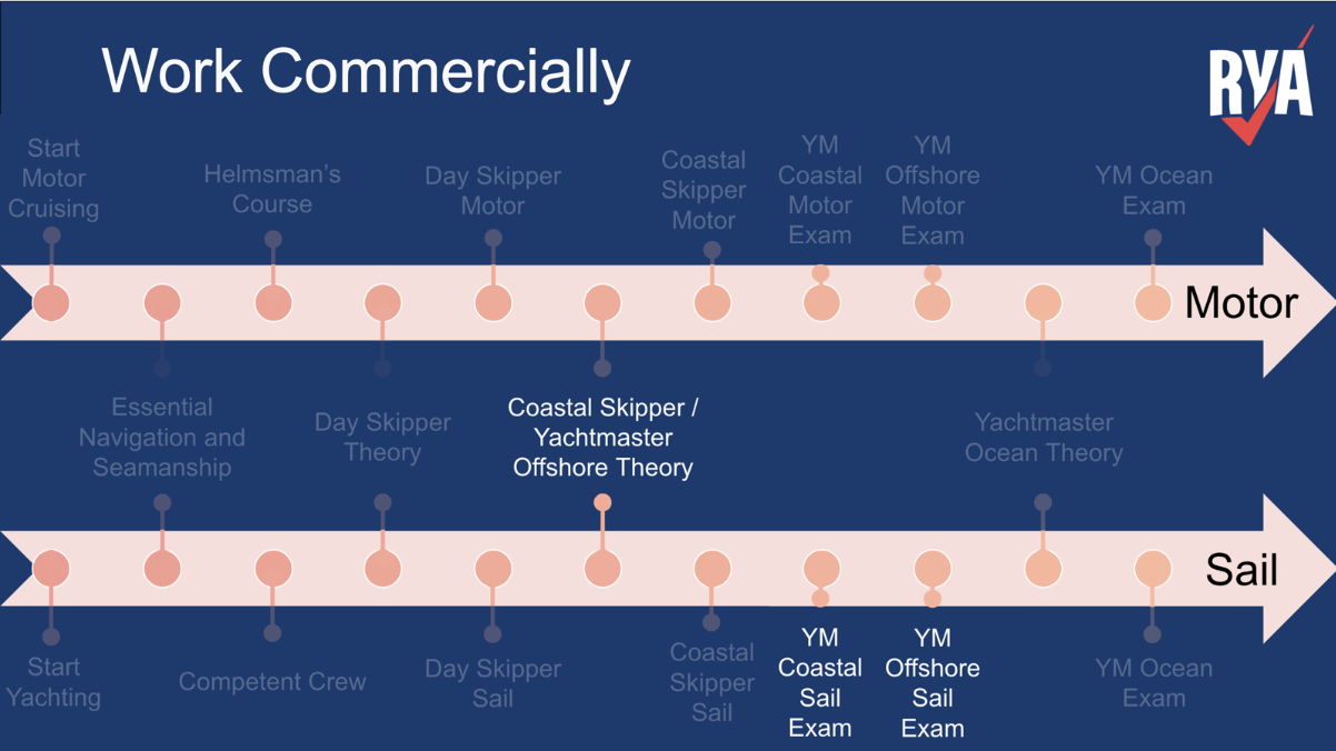 Which RYA Sail Cruising Course