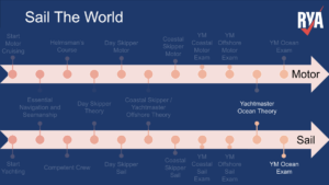 Which RYA Sail Cruising Course