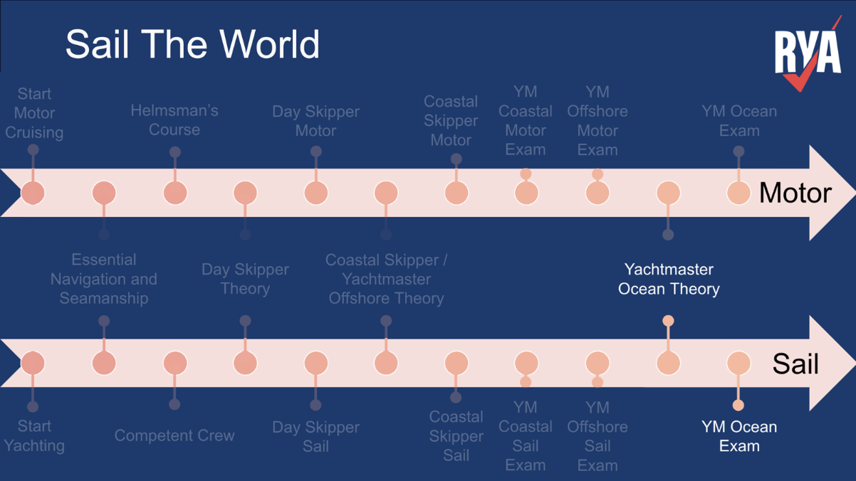 Which RYA Sail Cruising Course