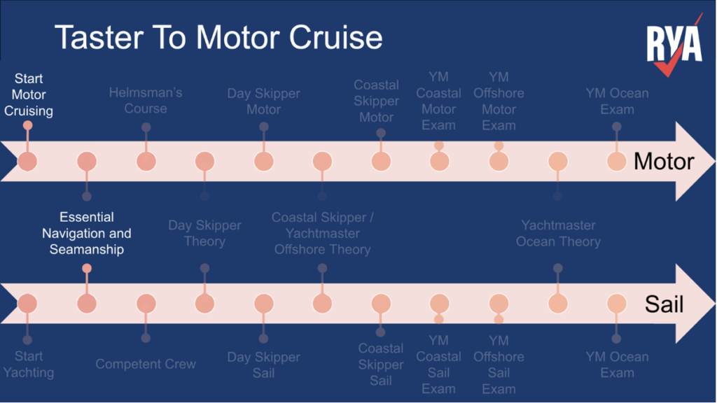 which RYA motor cruising course