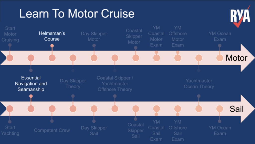which RYA motor cruising course
