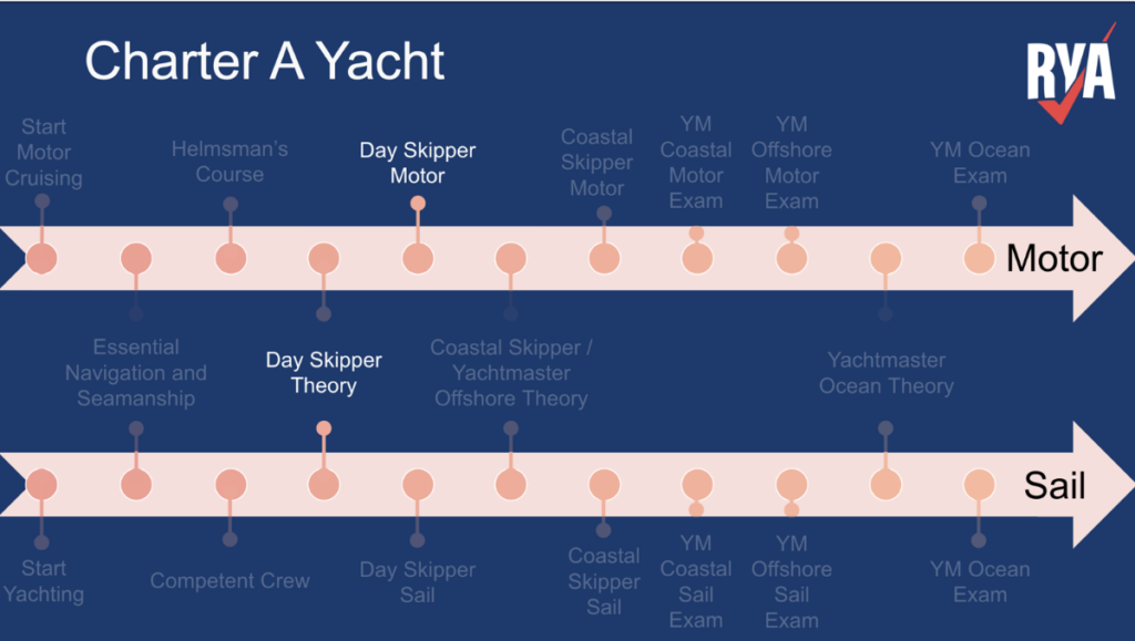 Which RYA course is for me?