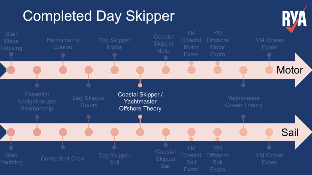 Which RYA course is for me?