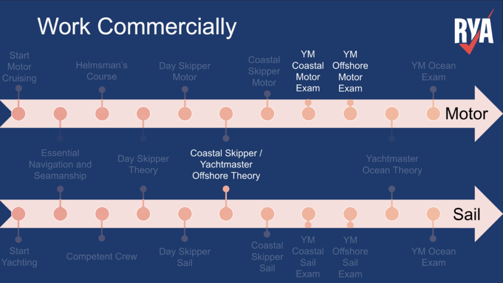 Which RYA course is for me?