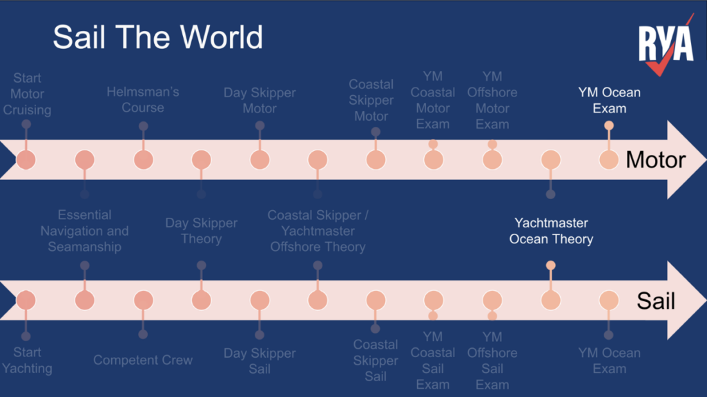 Which RYA course is for me?